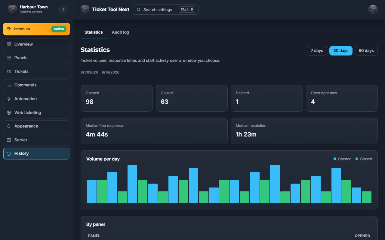 The statistics screen of the Ticket Tool Next dashboard for a sample server, showing tickets opened and closed over two weeks.